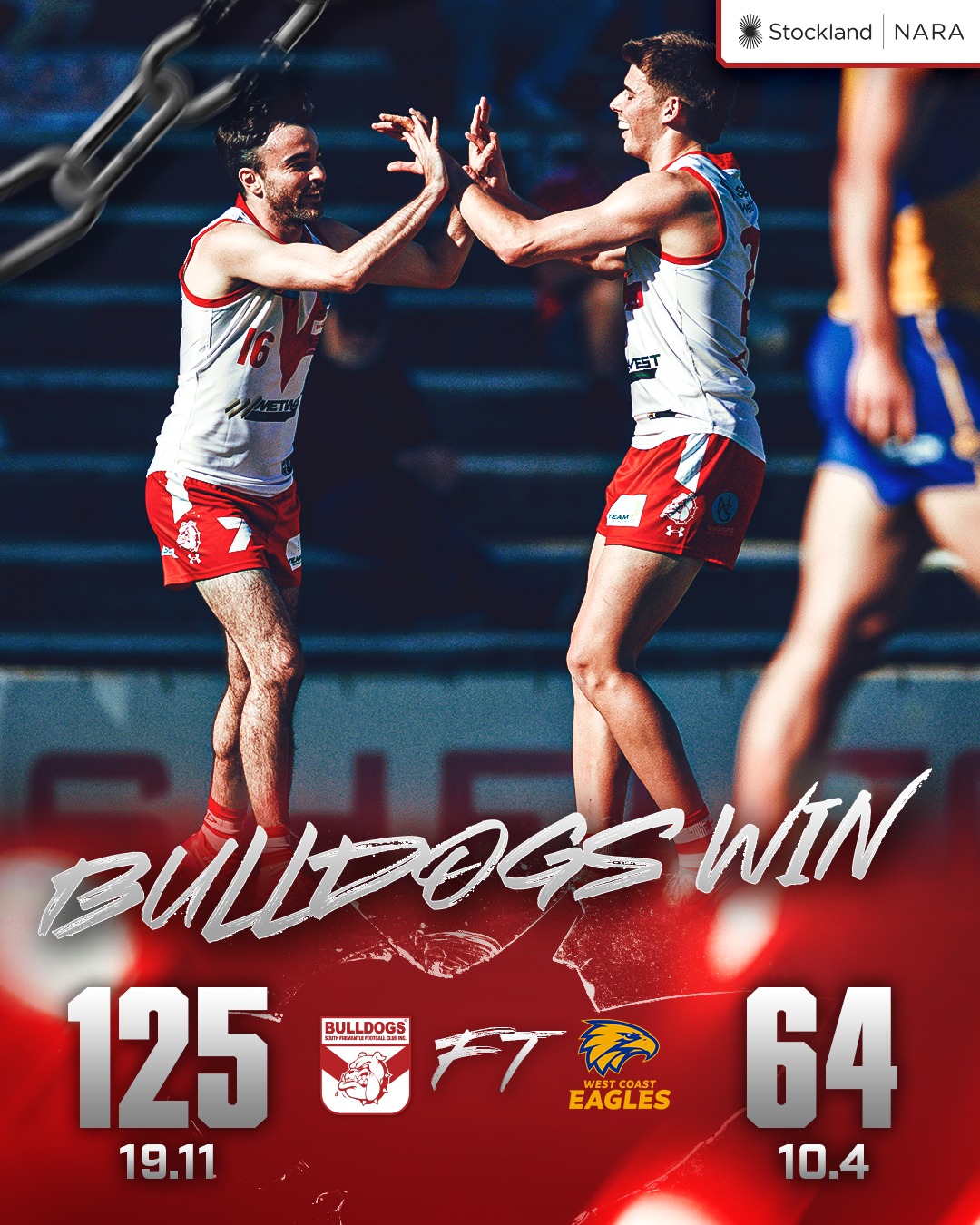 A 13-goal to 5 second half from the Bulldogs to win big 19.11 (125) 10.4 (64) this afternoon at @communitybankfremantle Oval over the Eagles.Cooper Clarke-Dehring 5 goals, Jordan Boullineau 3, Brandon Donaldson 2, Lucas Robinson 2, Aaron Drage 2, Sam Otto 2, Mitch Geier 2.Jake Florenca 29 possessions, Isiah Winder 27, Tom Blechynden 23, Ethan Hughes 22, Lucas Robinson 21.