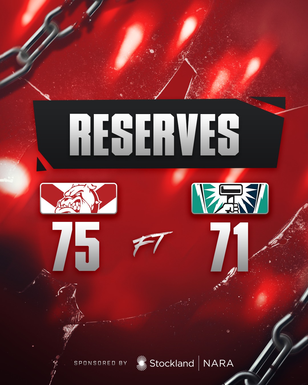 Bulldogs close out the day in Mandurah with the thrilling 11.9 (75) to 10.11 (71) win in the Reserves over Peel Thunder.Jack Green with 3 goals, Hudson Pivac 2, Bailey Harbour 2. Cohen Frith 19 possessions, Jacob Donald 18, Tarkyn Etherington 15, Millar Rank 15.