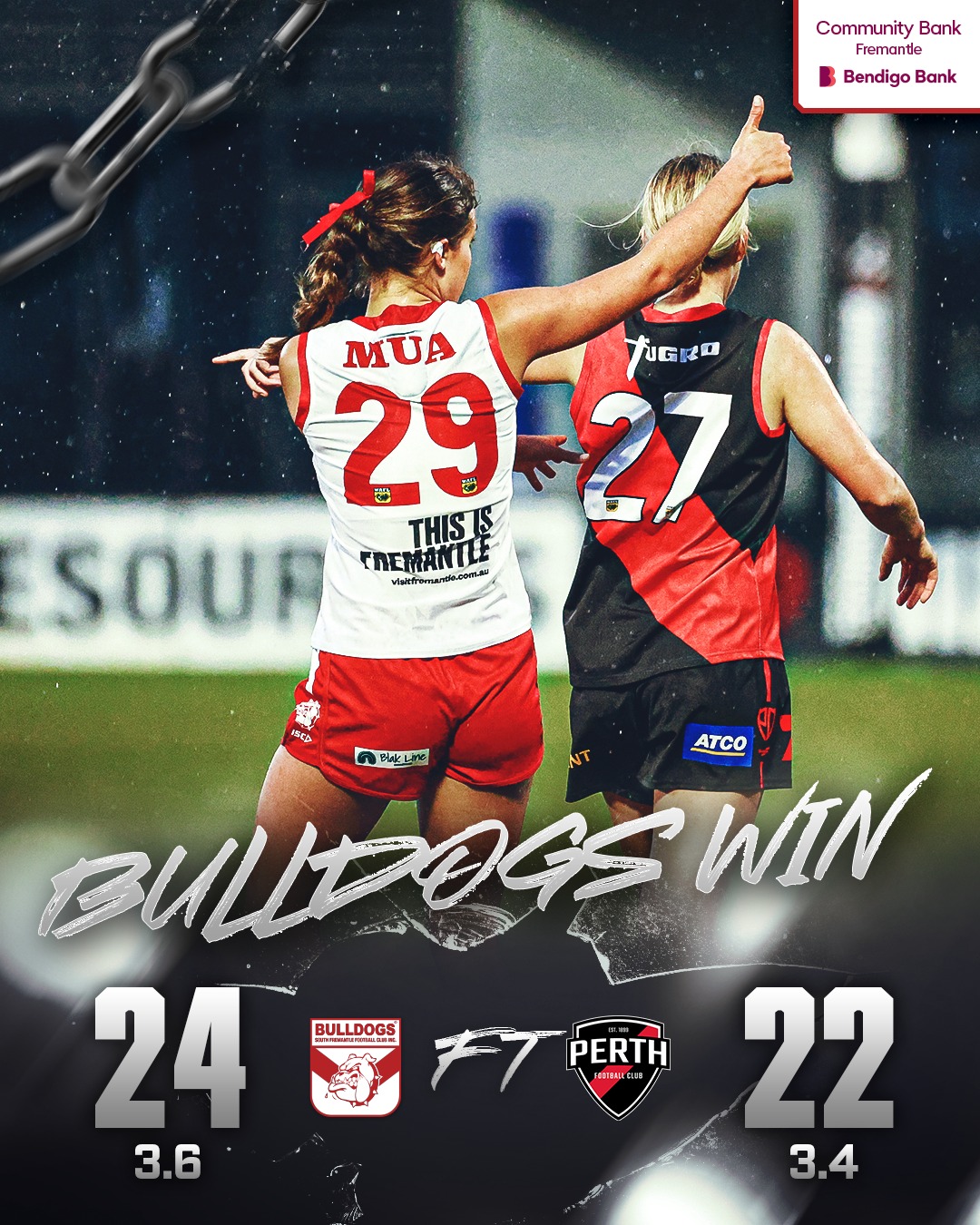 Another week, another thrilling win for the Bulldogs in the WAFLW. This time it was Madi Hadley with the late winning goal for the 3.6 (24) to 3.4 (22) against Perth at Lathlain.Goals also to Lauren Vecchio, Annalie Polimeno. Tahleah Mulder 31 possessions, Ash Gomes 22, Madi Evans 20, Tara Stribley 20, Makaela Tuhakaraina 20.