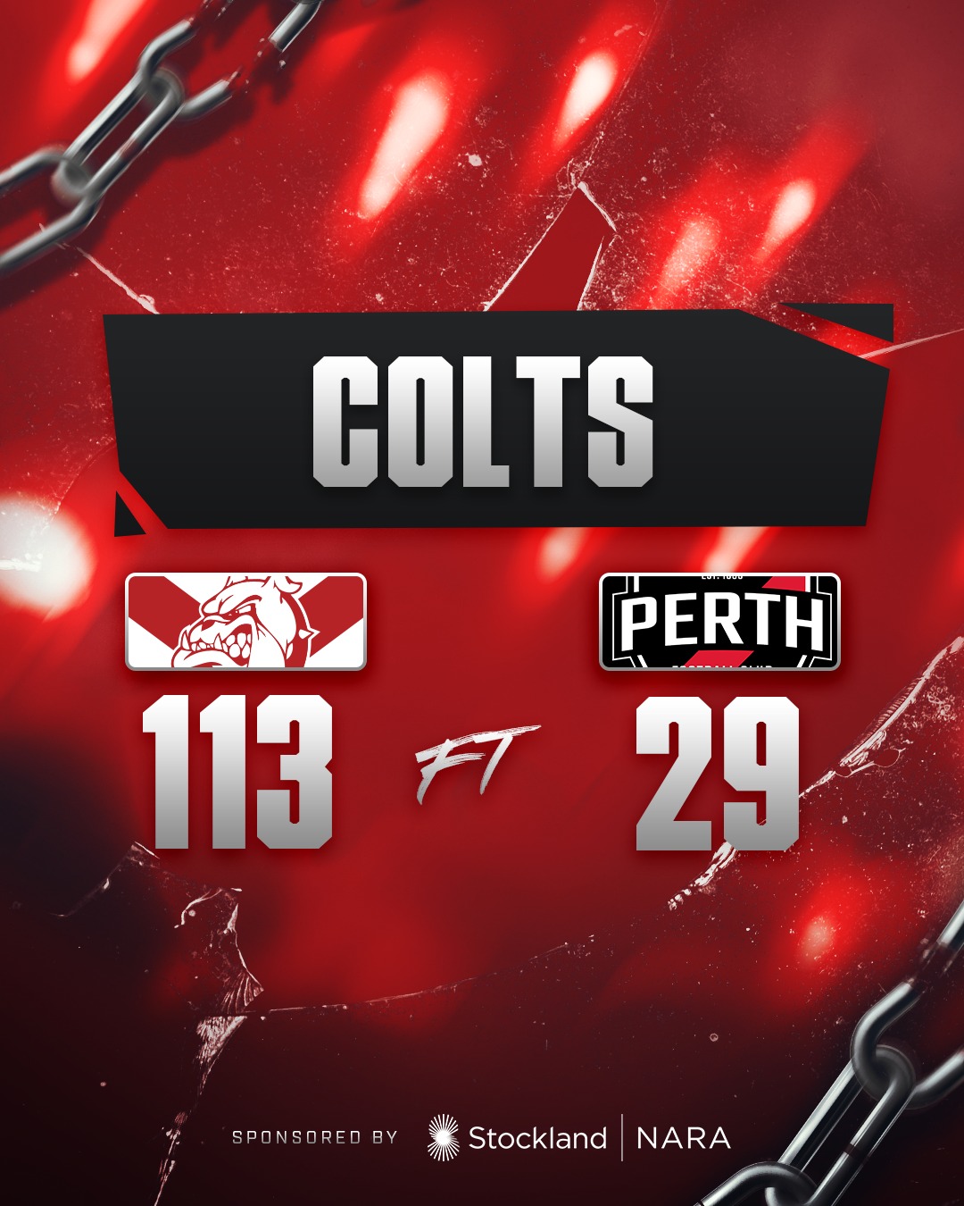 Big finish to the weekend for the Bulldogs Colts with the 18.5 (113) to 4.5 (29) win against Perth at Joondalup.Conor Bushe-Jones with 3 goals, Cameron Maynard 2, Elijah Nathan 2, Sam Hookham 2. Chace Vanderhoek 25 touches, Riley Stannard 21, Zac Godwin 20.