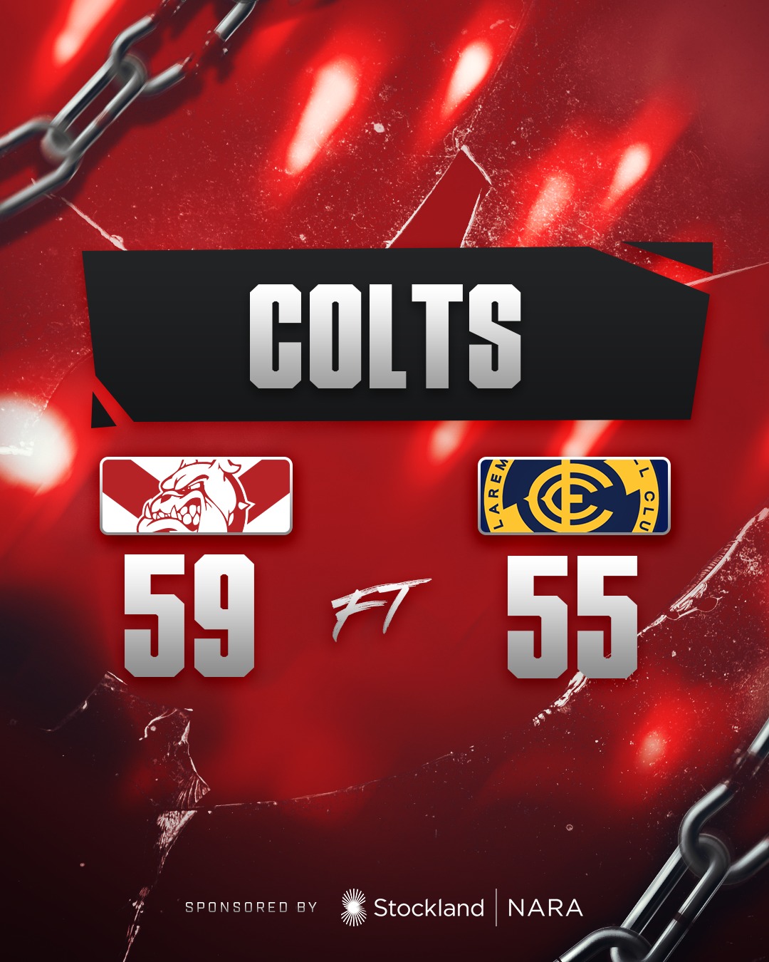 Thrilling finish to a big day at @communitybankfremantle Oval and the Colts held out Claremont to prevail 9.5 (59) to 7.13 (55).Jarra Mallard, Sam Coote, Sam Hookham with 2 goals. Chace Vanderhoek 35 possessions, Zac Godwin, Dylan Noble 23, Riley Stannard 21.